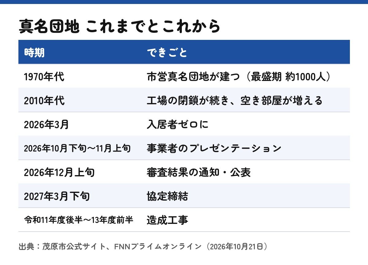 市の発表と報道から日付だけ自分でまとめた表