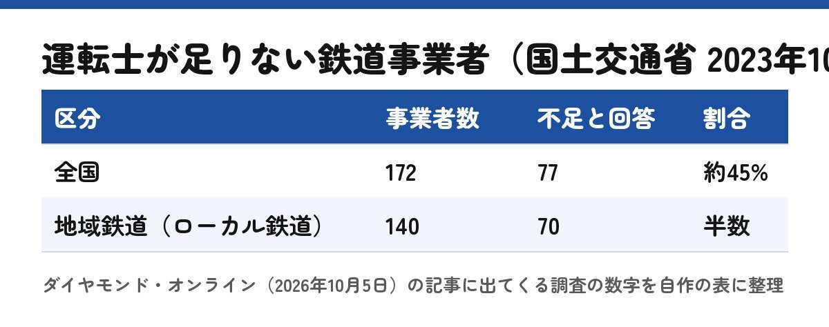 運転士が足りない事業者の数(記事の数字を自作の表に整理)