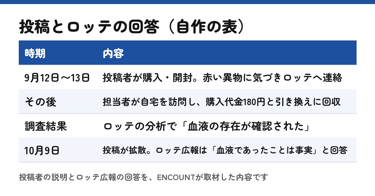 投稿とロッテの回答（ENCOUNTの記事を読んで自作した表）