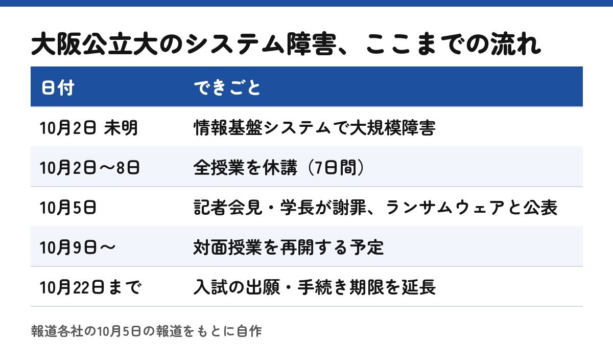 障害から再開までの流れ（自作）