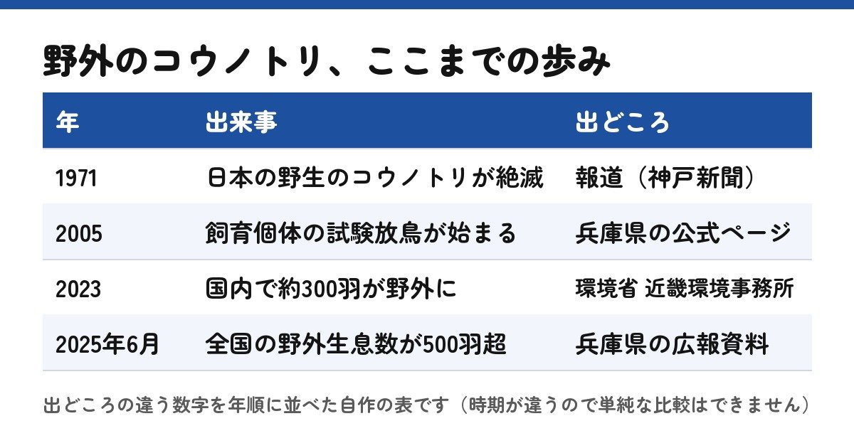 野外のコウノトリ、ここまでの歩み（公式ページと報道の数字を年順に並べた自作の表）