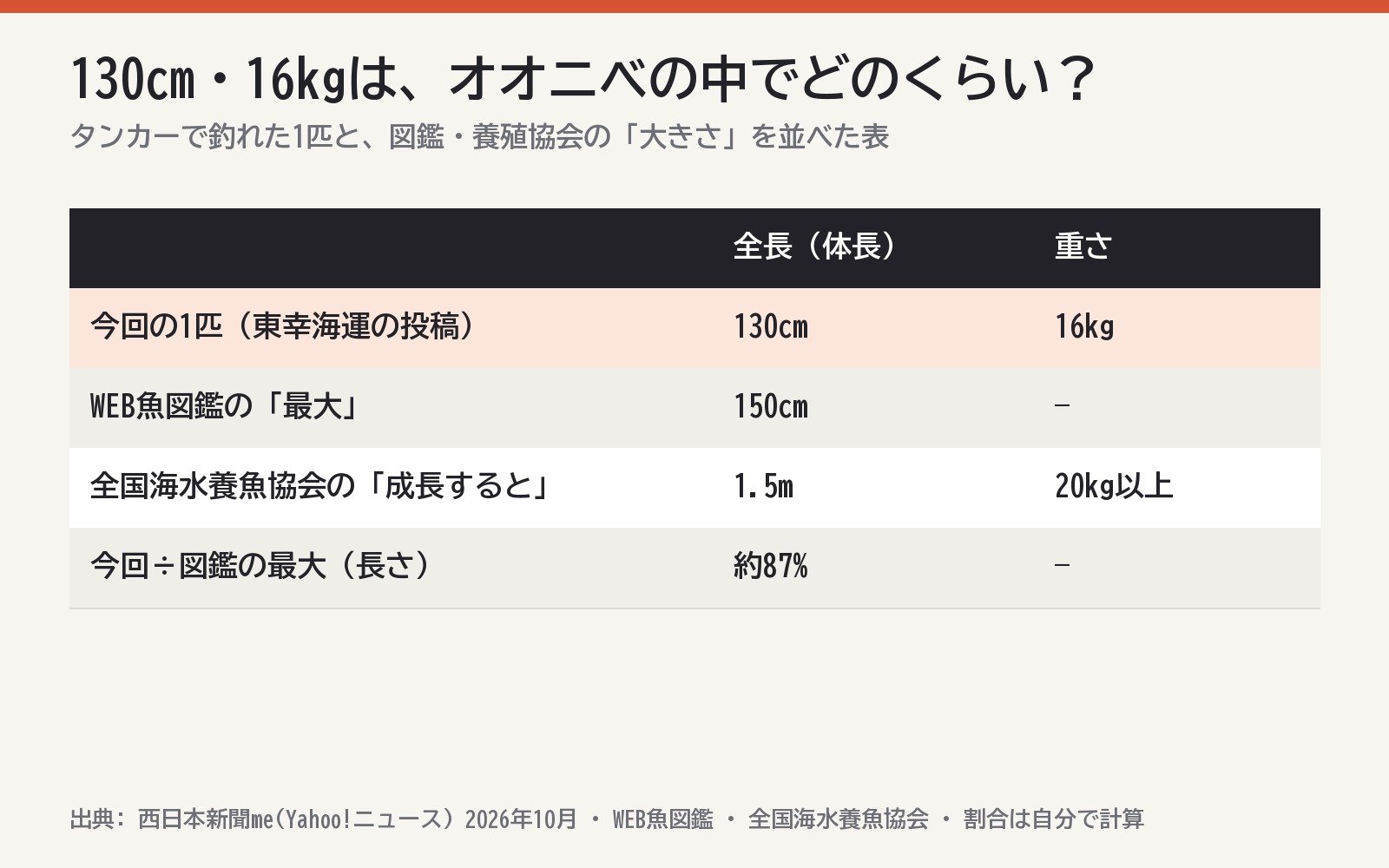 今回の1匹と、図鑑・養殖協会が書く大きさの比較（出典の数字をもとに作成）