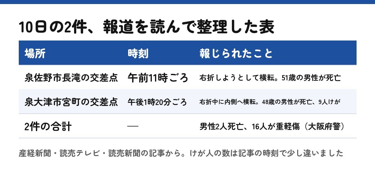 10日の2件の事故を、報道を読んで自作した表