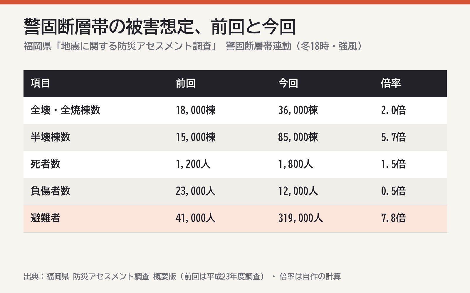 福岡県の被害想定、前回と今回（福岡県の資料をもとに作成）