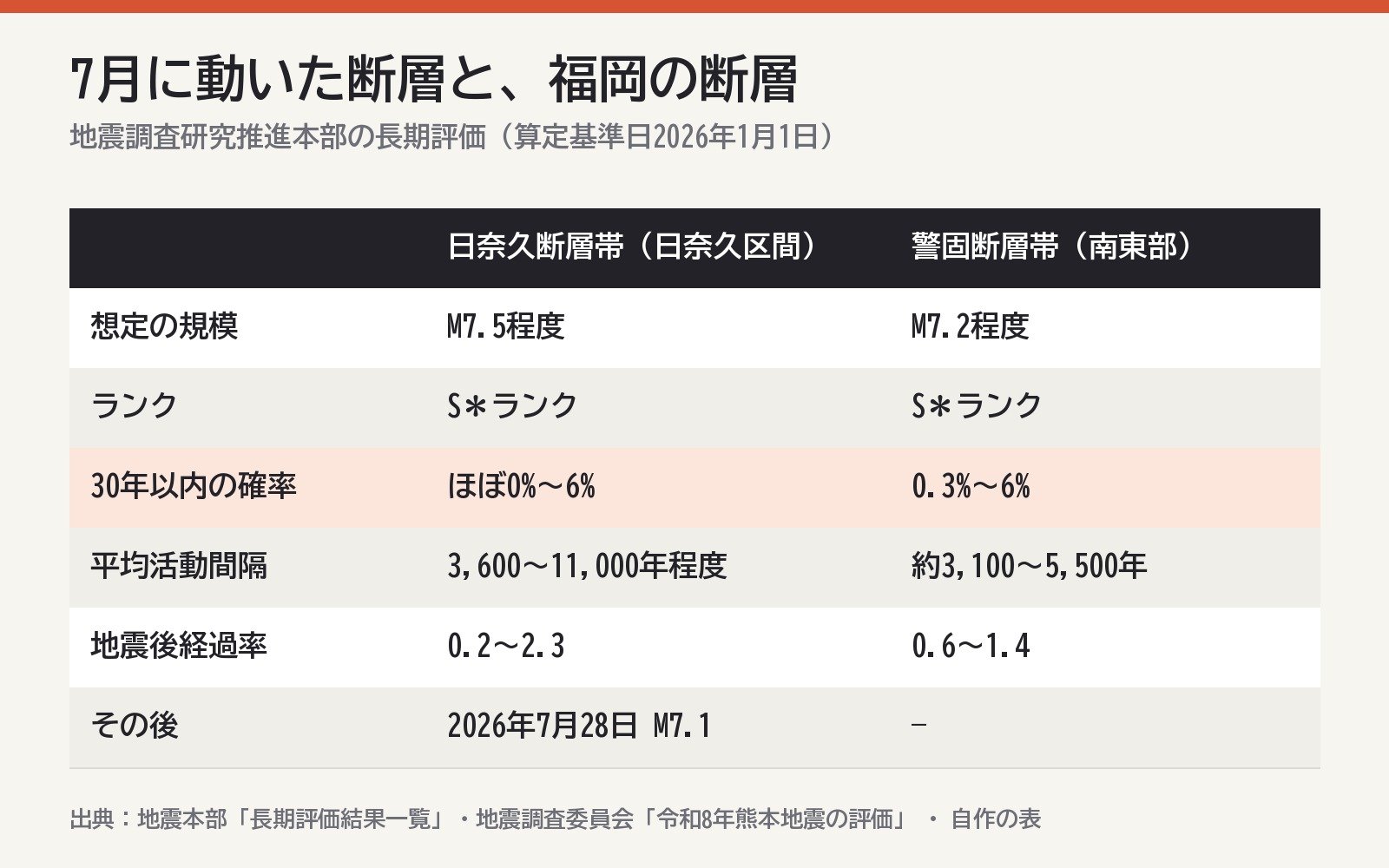 日奈久断層帯（日奈久区間）と警固断層帯（南東部）の長期評価（地震本部の資料をもとに作成）