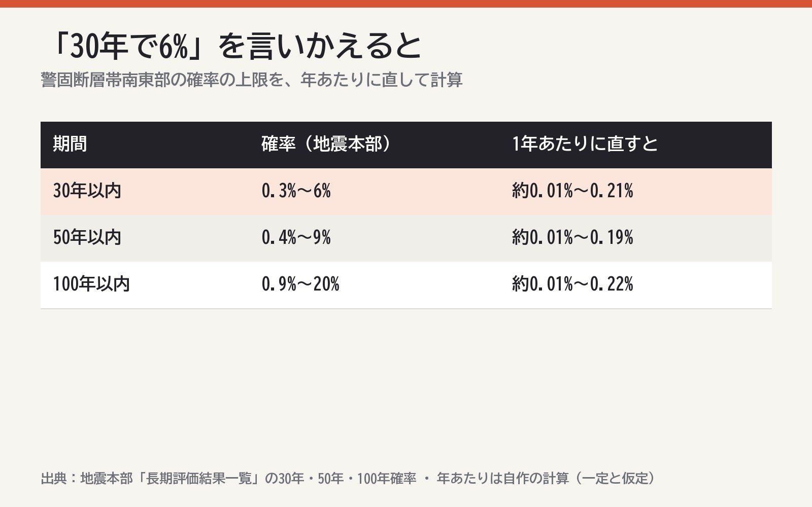 30年・50年・100年の確率を1年あたりに直した値（地震本部の資料をもとに計算）