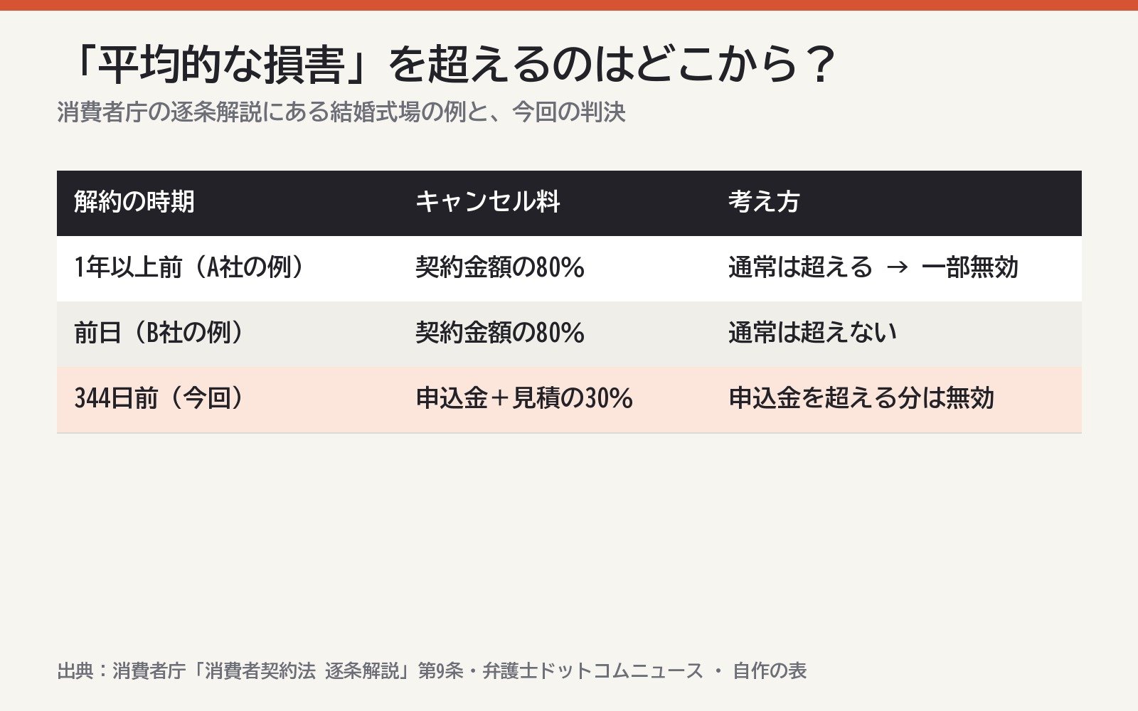 消費者庁の逐条解説にある結婚式場の例と、今回の判決（消費者庁の資料をもとに作成）