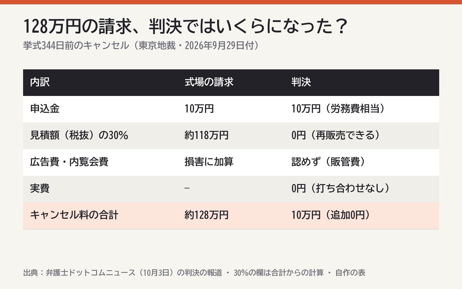 式場の請求と判決の内訳（判決の内容を伝える記事をもとに作成）