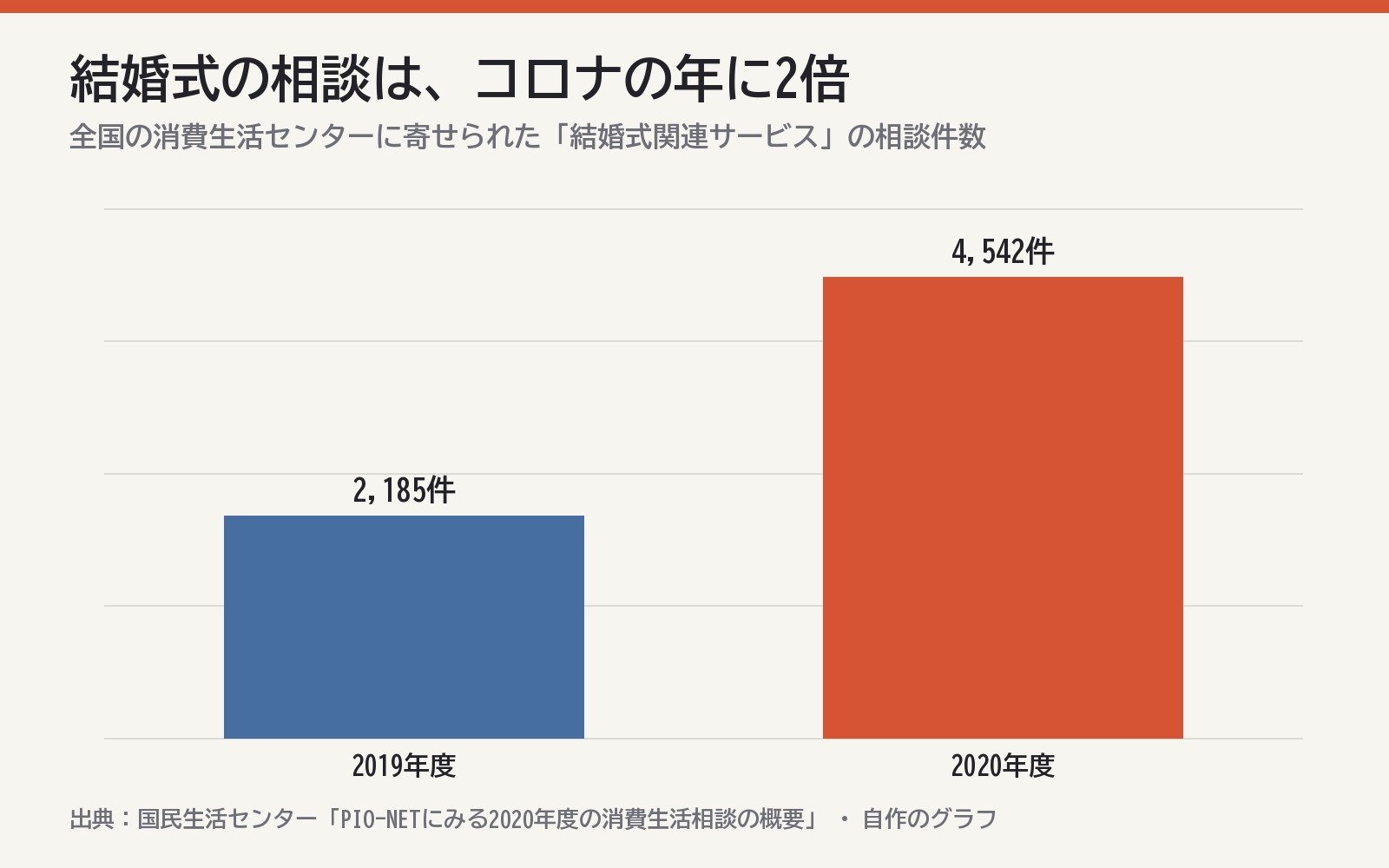 結婚式関連サービスの相談件数（国民生活センターの資料をもとに作成）